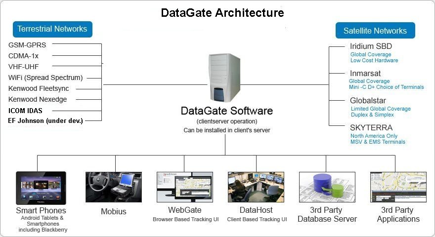 DataNet Architecture