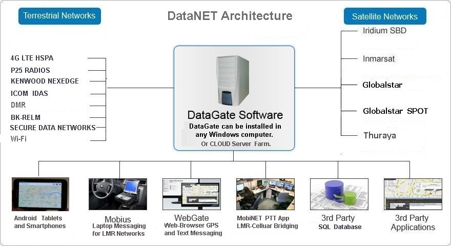DataNet Architecture